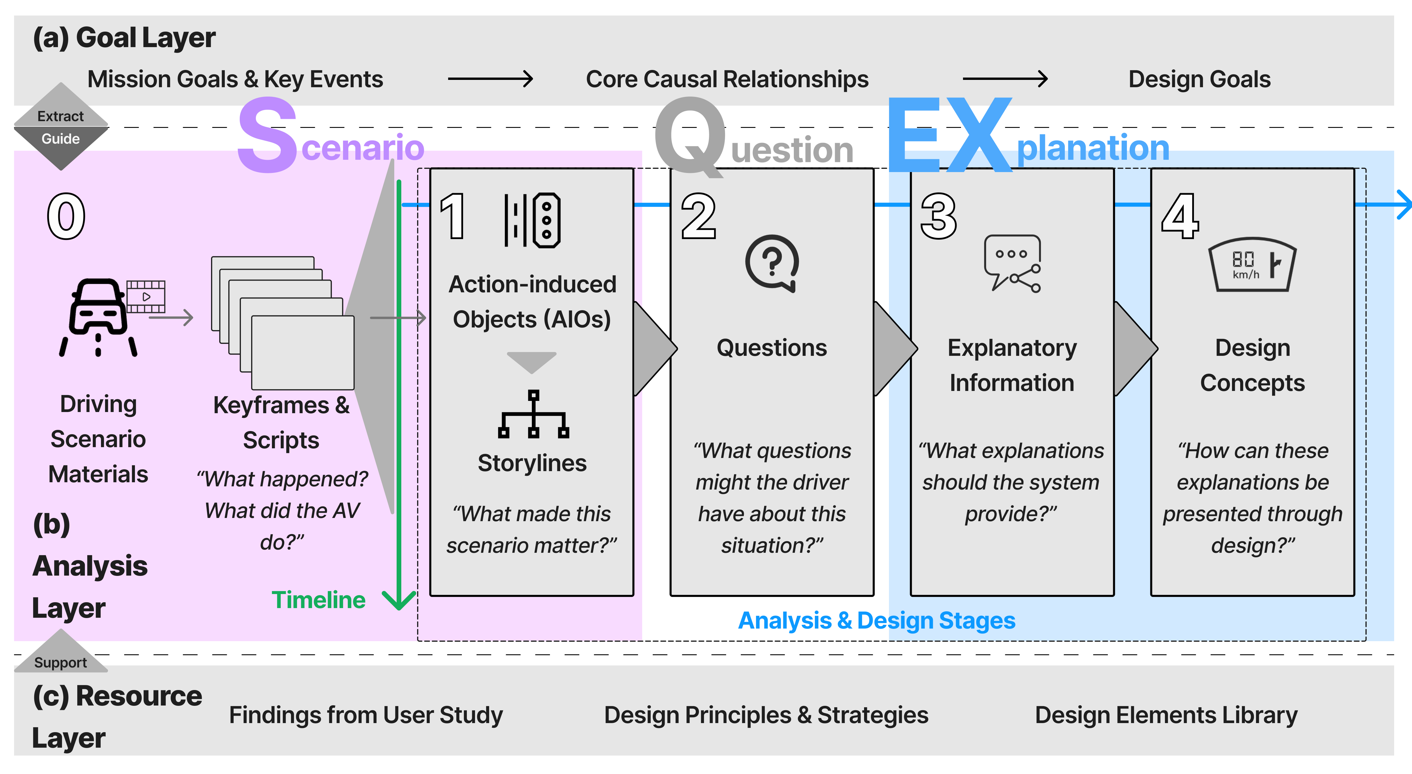 SQeX 框架流程图:Goal / Analysis / Resource 三层,Scenario → Question → Explanation → Design Concepts 四阶段